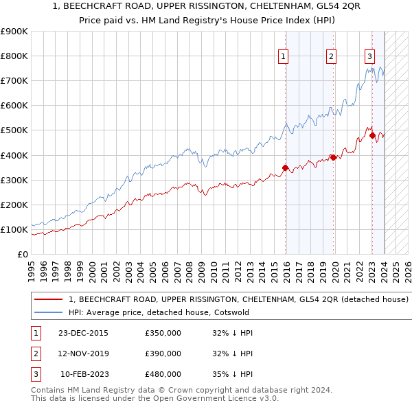 1, BEECHCRAFT ROAD, UPPER RISSINGTON, CHELTENHAM, GL54 2QR: Price paid vs HM Land Registry's House Price Index