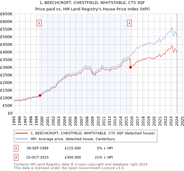 1, BEECHCROFT, CHESTFIELD, WHITSTABLE, CT5 3QF: Price paid vs HM Land Registry's House Price Index