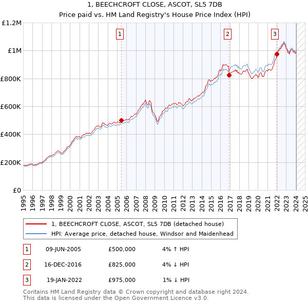 1, BEECHCROFT CLOSE, ASCOT, SL5 7DB: Price paid vs HM Land Registry's House Price Index