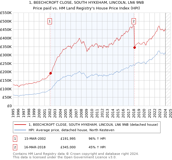 1, BEECHCROFT CLOSE, SOUTH HYKEHAM, LINCOLN, LN6 9NB: Price paid vs HM Land Registry's House Price Index