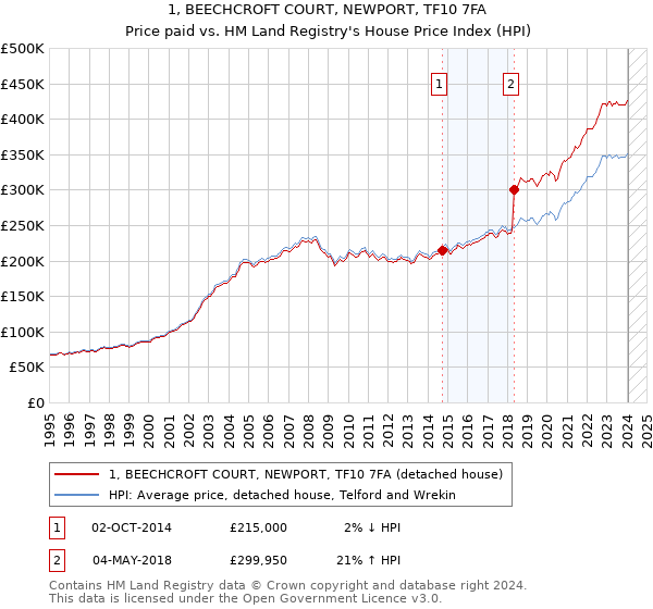 1, BEECHCROFT COURT, NEWPORT, TF10 7FA: Price paid vs HM Land Registry's House Price Index