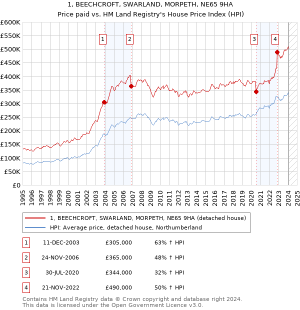 1, BEECHCROFT, SWARLAND, MORPETH, NE65 9HA: Price paid vs HM Land Registry's House Price Index