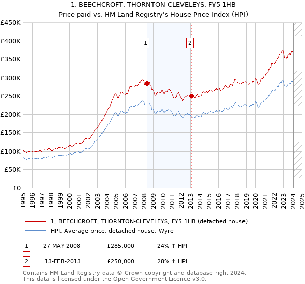 1, BEECHCROFT, THORNTON-CLEVELEYS, FY5 1HB: Price paid vs HM Land Registry's House Price Index