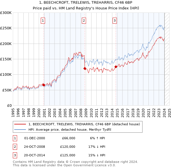 1, BEECHCROFT, TRELEWIS, TREHARRIS, CF46 6BP: Price paid vs HM Land Registry's House Price Index