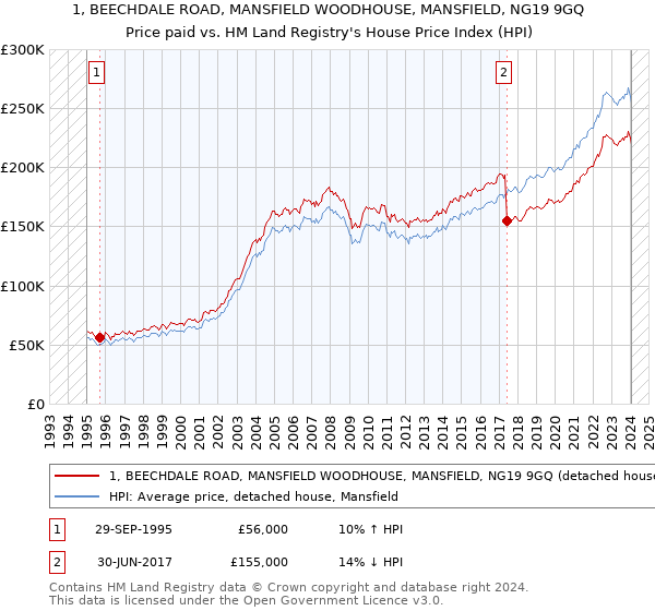 1, BEECHDALE ROAD, MANSFIELD WOODHOUSE, MANSFIELD, NG19 9GQ: Price paid vs HM Land Registry's House Price Index