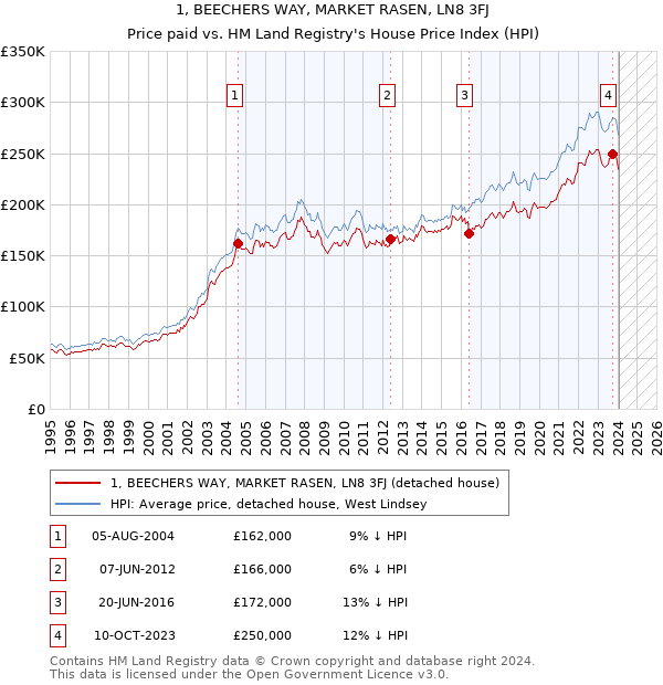 1, BEECHERS WAY, MARKET RASEN, LN8 3FJ: Price paid vs HM Land Registry's House Price Index