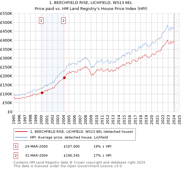 1, BEECHFIELD RISE, LICHFIELD, WS13 6EL: Price paid vs HM Land Registry's House Price Index