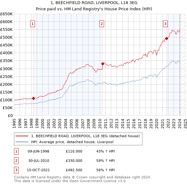 1, BEECHFIELD ROAD, LIVERPOOL, L18 3EG: Price paid vs HM Land Registry's House Price Index