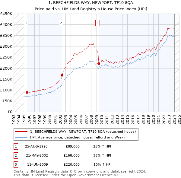 1, BEECHFIELDS WAY, NEWPORT, TF10 8QA: Price paid vs HM Land Registry's House Price Index