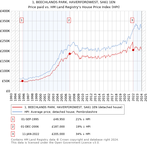 1, BEECHLANDS PARK, HAVERFORDWEST, SA61 1EN: Price paid vs HM Land Registry's House Price Index