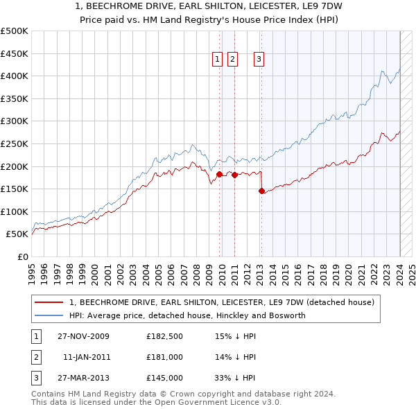 1, BEECHROME DRIVE, EARL SHILTON, LEICESTER, LE9 7DW: Price paid vs HM Land Registry's House Price Index