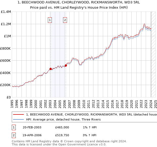 1, BEECHWOOD AVENUE, CHORLEYWOOD, RICKMANSWORTH, WD3 5RL: Price paid vs HM Land Registry's House Price Index