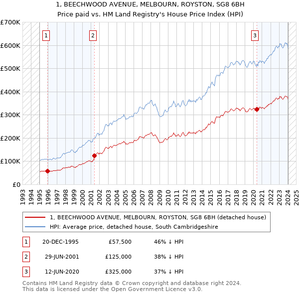 1, BEECHWOOD AVENUE, MELBOURN, ROYSTON, SG8 6BH: Price paid vs HM Land Registry's House Price Index