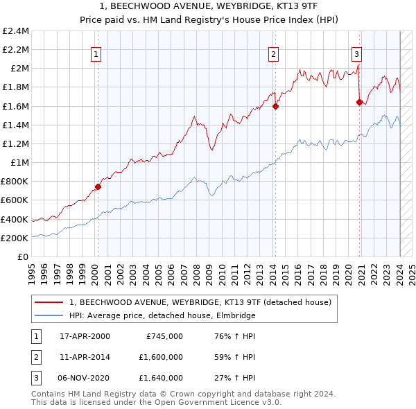 1, BEECHWOOD AVENUE, WEYBRIDGE, KT13 9TF: Price paid vs HM Land Registry's House Price Index