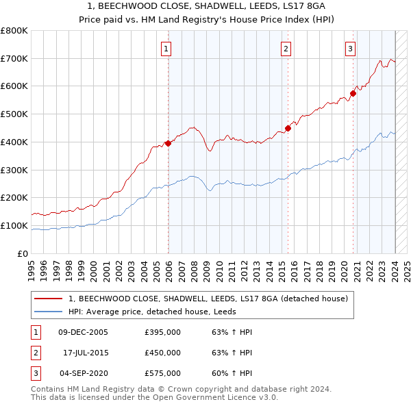 1, BEECHWOOD CLOSE, SHADWELL, LEEDS, LS17 8GA: Price paid vs HM Land Registry's House Price Index