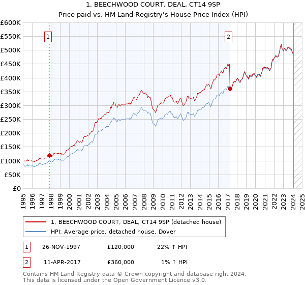 1, BEECHWOOD COURT, DEAL, CT14 9SP: Price paid vs HM Land Registry's House Price Index