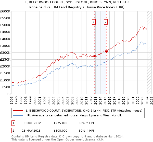 1, BEECHWOOD COURT, SYDERSTONE, KING'S LYNN, PE31 8TR: Price paid vs HM Land Registry's House Price Index