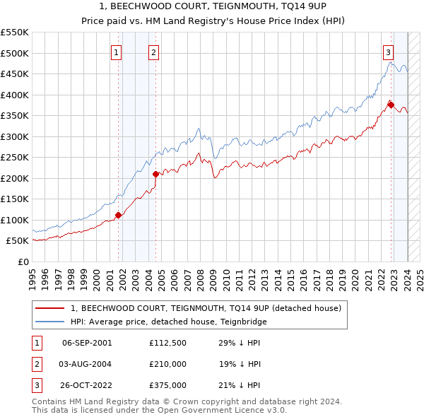 1, BEECHWOOD COURT, TEIGNMOUTH, TQ14 9UP: Price paid vs HM Land Registry's House Price Index