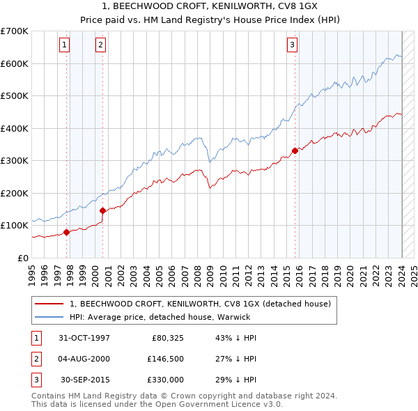 1, BEECHWOOD CROFT, KENILWORTH, CV8 1GX: Price paid vs HM Land Registry's House Price Index