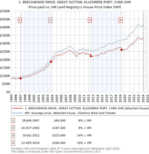 1, BEECHWOOD DRIVE, GREAT SUTTON, ELLESMERE PORT, CH66 2HN: Price paid vs HM Land Registry's House Price Index