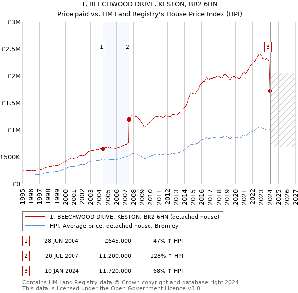 1, BEECHWOOD DRIVE, KESTON, BR2 6HN: Price paid vs HM Land Registry's House Price Index