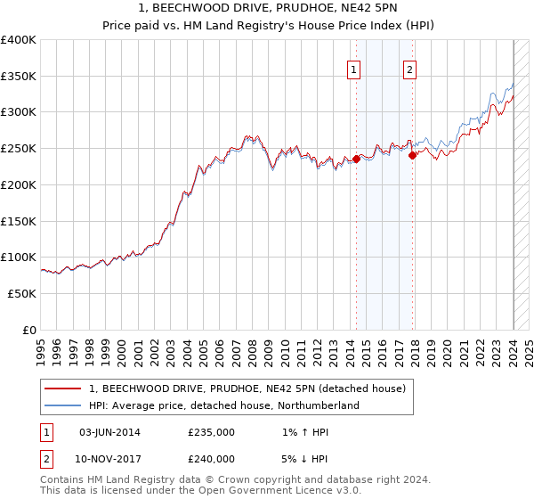 1, BEECHWOOD DRIVE, PRUDHOE, NE42 5PN: Price paid vs HM Land Registry's House Price Index