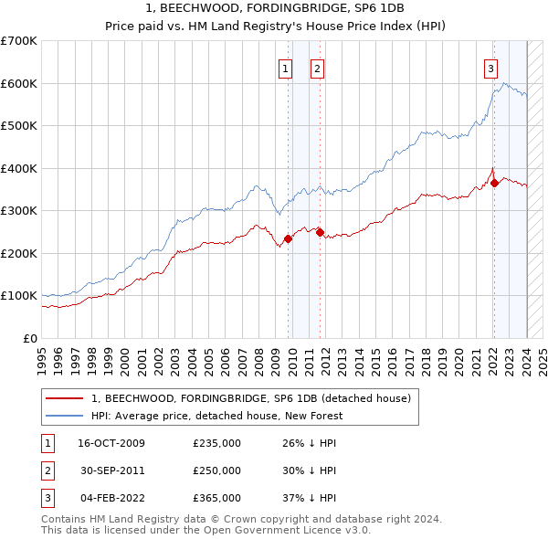 1, BEECHWOOD, FORDINGBRIDGE, SP6 1DB: Price paid vs HM Land Registry's House Price Index