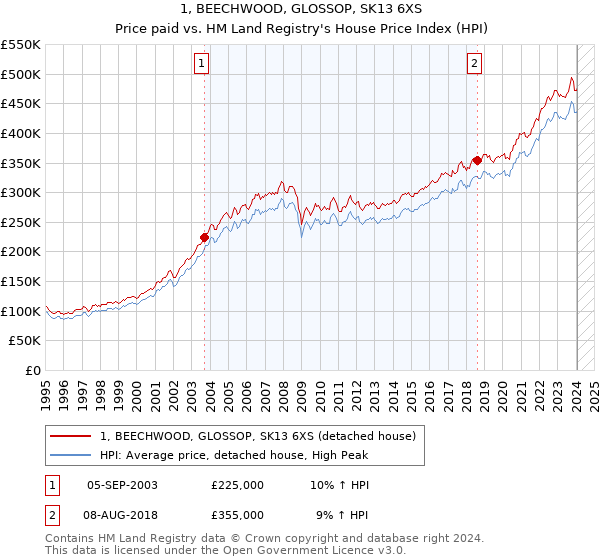 1, BEECHWOOD, GLOSSOP, SK13 6XS: Price paid vs HM Land Registry's House Price Index