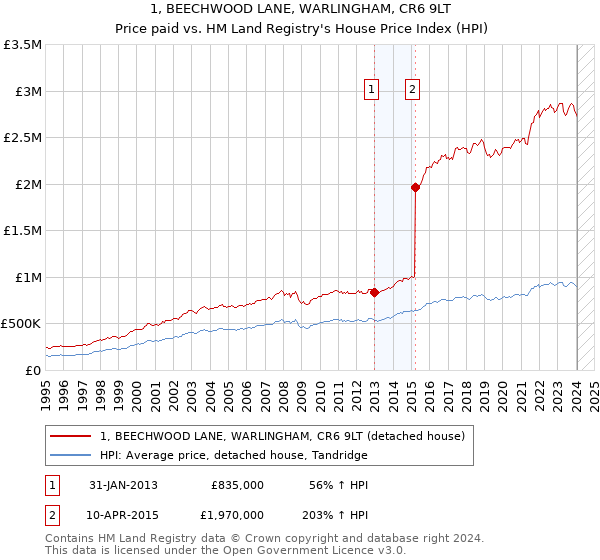 1, BEECHWOOD LANE, WARLINGHAM, CR6 9LT: Price paid vs HM Land Registry's House Price Index
