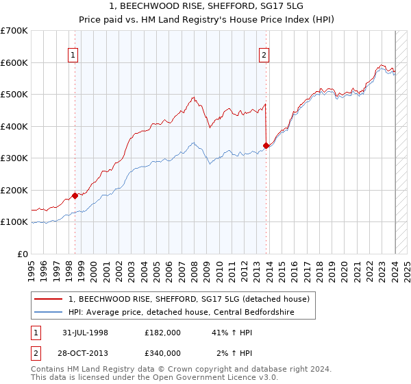 1, BEECHWOOD RISE, SHEFFORD, SG17 5LG: Price paid vs HM Land Registry's House Price Index