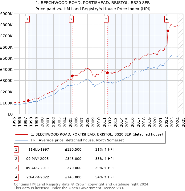 1, BEECHWOOD ROAD, PORTISHEAD, BRISTOL, BS20 8ER: Price paid vs HM Land Registry's House Price Index