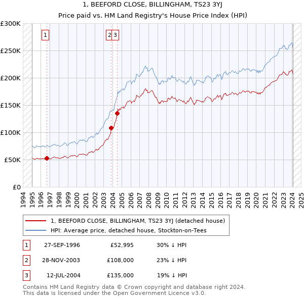 1, BEEFORD CLOSE, BILLINGHAM, TS23 3YJ: Price paid vs HM Land Registry's House Price Index