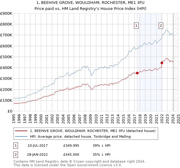 1, BEEHIVE GROVE, WOULDHAM, ROCHESTER, ME1 3FU: Price paid vs HM Land Registry's House Price Index