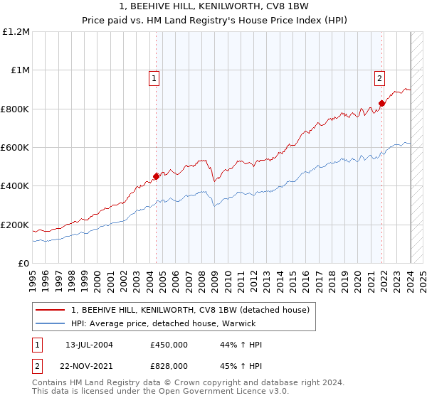 1, BEEHIVE HILL, KENILWORTH, CV8 1BW: Price paid vs HM Land Registry's House Price Index