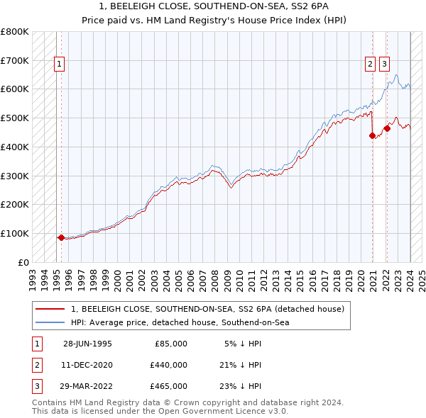 1, BEELEIGH CLOSE, SOUTHEND-ON-SEA, SS2 6PA: Price paid vs HM Land Registry's House Price Index