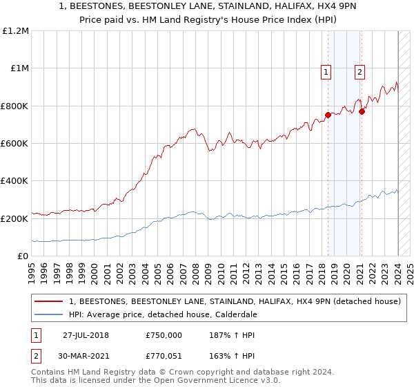 1, BEESTONES, BEESTONLEY LANE, STAINLAND, HALIFAX, HX4 9PN: Price paid vs HM Land Registry's House Price Index