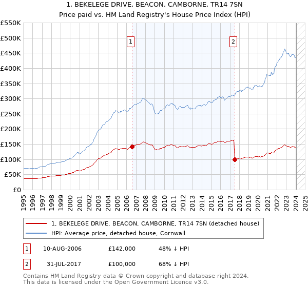 1, BEKELEGE DRIVE, BEACON, CAMBORNE, TR14 7SN: Price paid vs HM Land Registry's House Price Index
