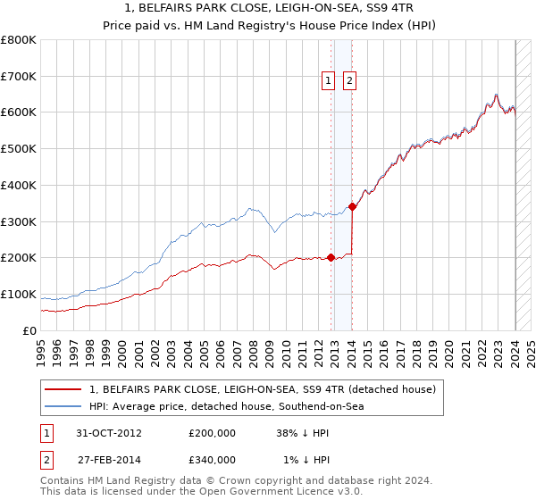 1, BELFAIRS PARK CLOSE, LEIGH-ON-SEA, SS9 4TR: Price paid vs HM Land Registry's House Price Index