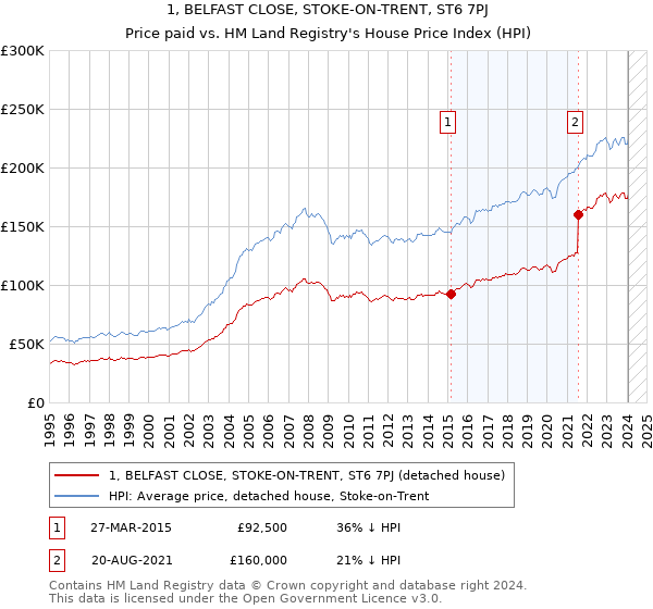 1, BELFAST CLOSE, STOKE-ON-TRENT, ST6 7PJ: Price paid vs HM Land Registry's House Price Index