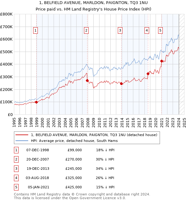 1, BELFIELD AVENUE, MARLDON, PAIGNTON, TQ3 1NU: Price paid vs HM Land Registry's House Price Index