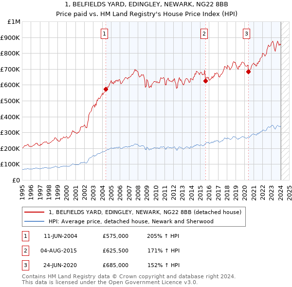 1, BELFIELDS YARD, EDINGLEY, NEWARK, NG22 8BB: Price paid vs HM Land Registry's House Price Index