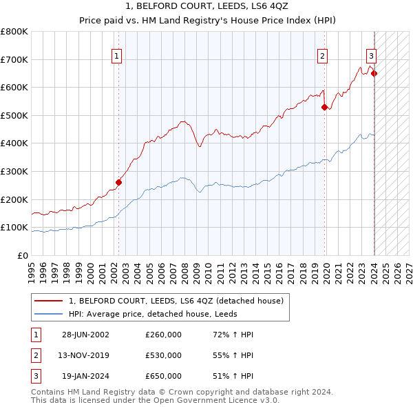 1, BELFORD COURT, LEEDS, LS6 4QZ: Price paid vs HM Land Registry's House Price Index