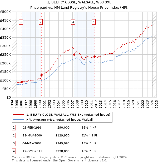 1, BELFRY CLOSE, WALSALL, WS3 3XL: Price paid vs HM Land Registry's House Price Index