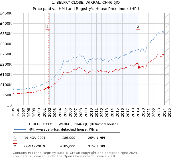 1, BELFRY CLOSE, WIRRAL, CH46 6JQ: Price paid vs HM Land Registry's House Price Index