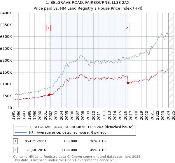 1, BELGRAVE ROAD, FAIRBOURNE, LL38 2AX: Price paid vs HM Land Registry's House Price Index