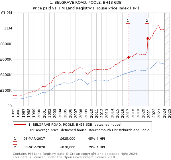 1, BELGRAVE ROAD, POOLE, BH13 6DB: Price paid vs HM Land Registry's House Price Index