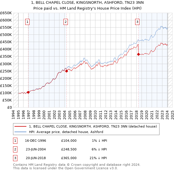 1, BELL CHAPEL CLOSE, KINGSNORTH, ASHFORD, TN23 3NN: Price paid vs HM Land Registry's House Price Index