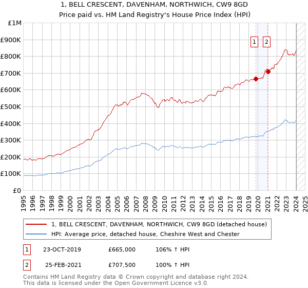 1, BELL CRESCENT, DAVENHAM, NORTHWICH, CW9 8GD: Price paid vs HM Land Registry's House Price Index