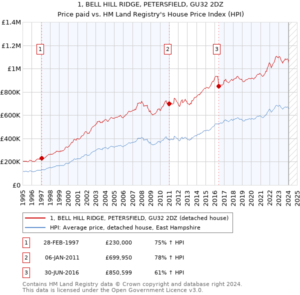 1, BELL HILL RIDGE, PETERSFIELD, GU32 2DZ: Price paid vs HM Land Registry's House Price Index