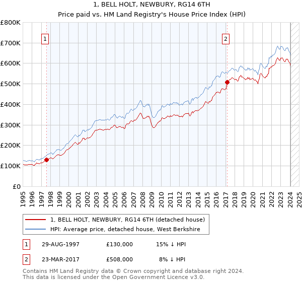 1, BELL HOLT, NEWBURY, RG14 6TH: Price paid vs HM Land Registry's House Price Index